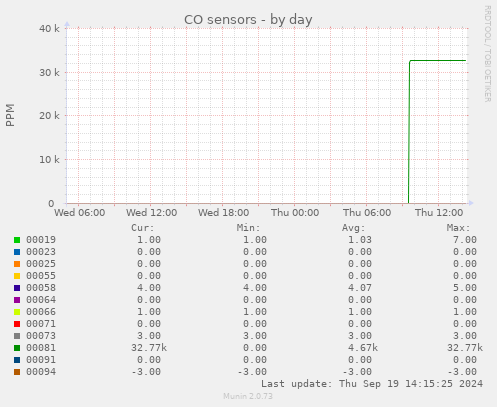 CO sensors