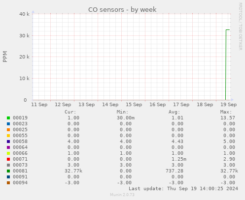 weekly graph