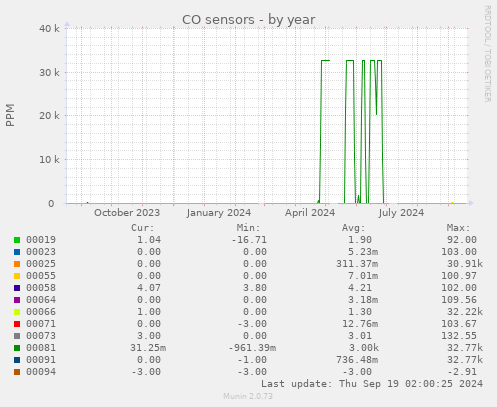 yearly graph