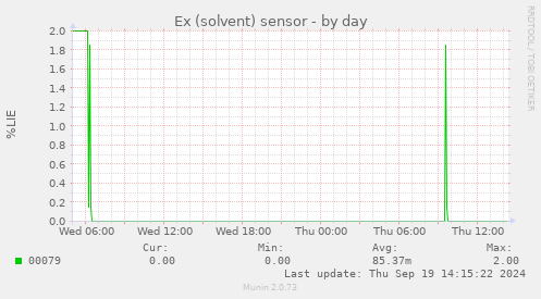 Ex (solvent) sensor