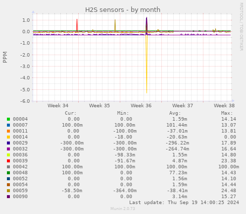 H2S sensors