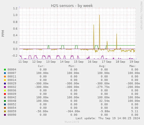 weekly graph