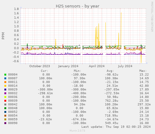 H2S sensors