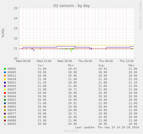 O2 sensors