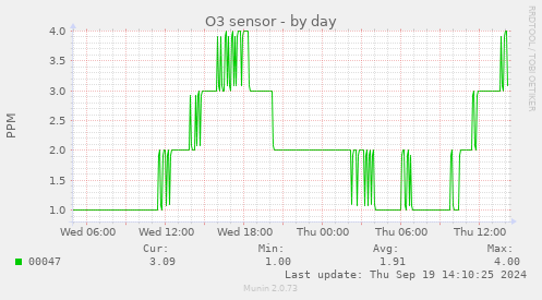 O3 sensor