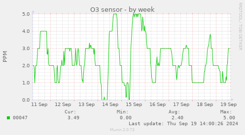 weekly graph