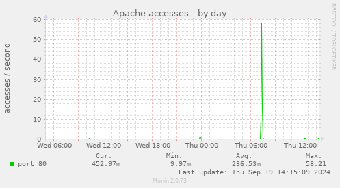 Apache accesses