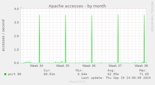 Apache accesses