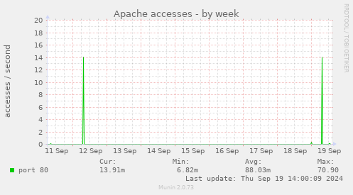 weekly graph