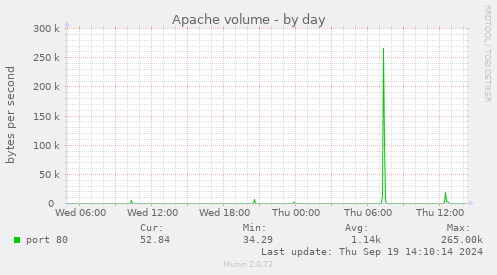 Apache volume