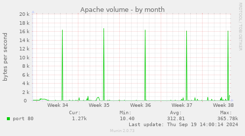 Apache volume