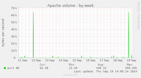 Apache volume