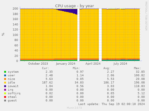 CPU usage