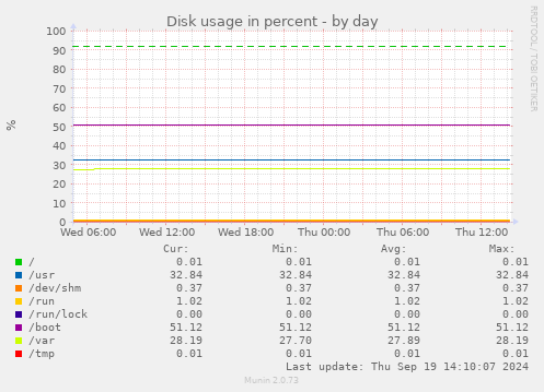 Disk usage in percent