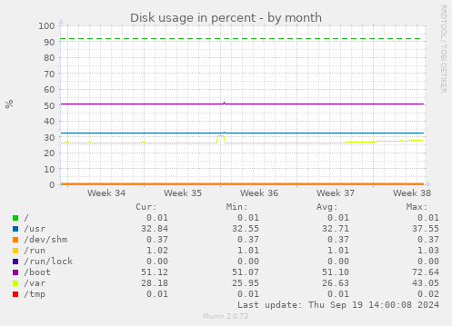 Disk usage in percent