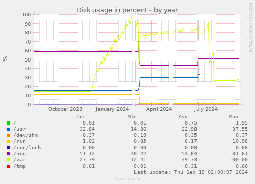 Disk usage in percent