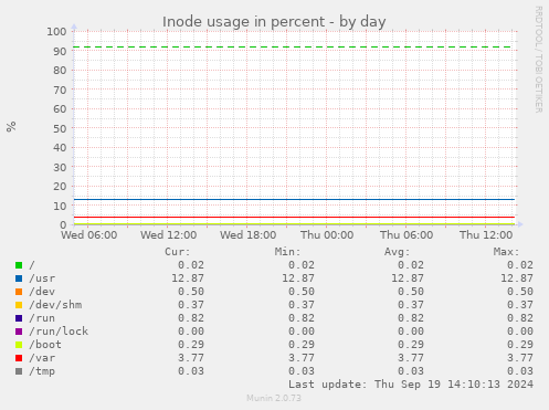 Inode usage in percent