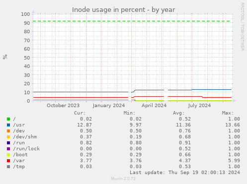 yearly graph