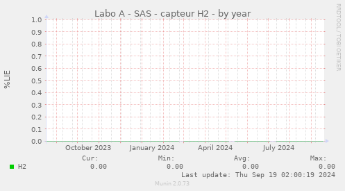 Labo A - SAS - capteur H2