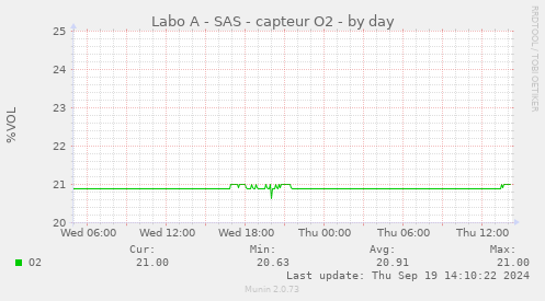 Labo A - SAS - capteur O2