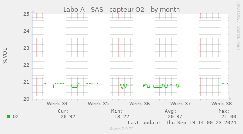 Labo A - SAS - capteur O2