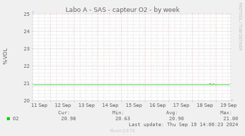 Labo A - SAS - capteur O2