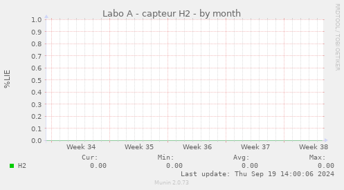 Labo A - capteur H2