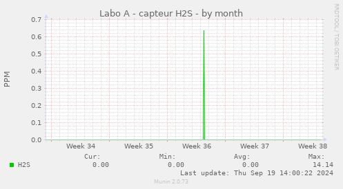 Labo A - capteur H2S