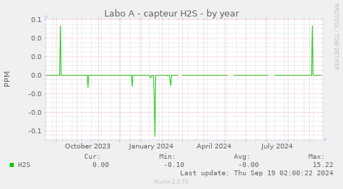 Labo A - capteur H2S