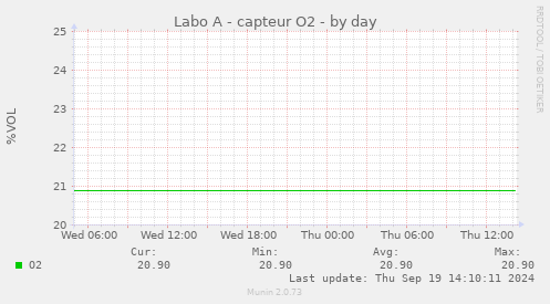 Labo A - capteur O2