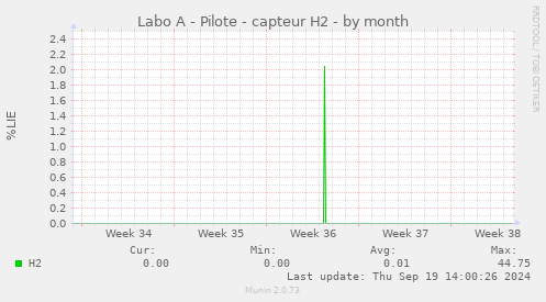 Labo A - Pilote - capteur H2