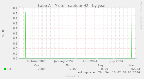 Labo A - Pilote - capteur H2