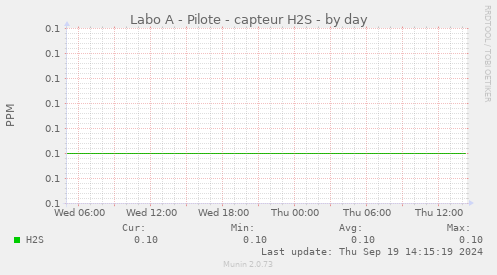 Labo A - Pilote - capteur H2S