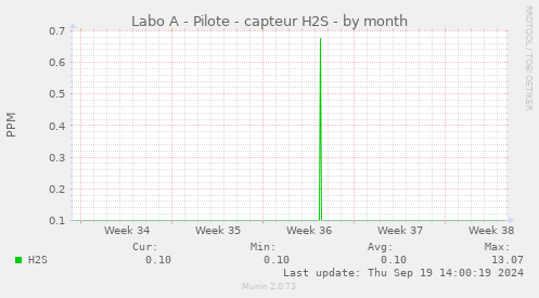 Labo A - Pilote - capteur H2S