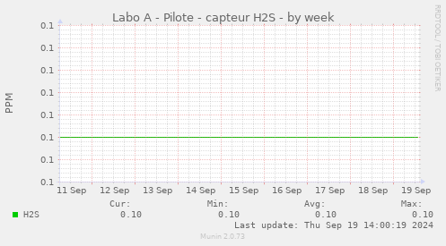 Labo A - Pilote - capteur H2S