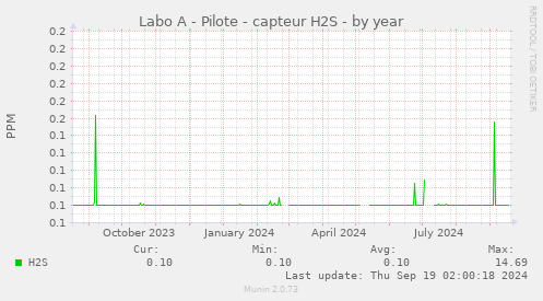 Labo A - Pilote - capteur H2S