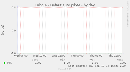 Labo A - Defaut auto pilote