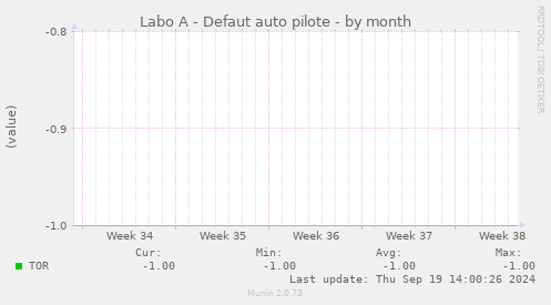 Labo A - Defaut auto pilote