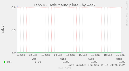 Labo A - Defaut auto pilote