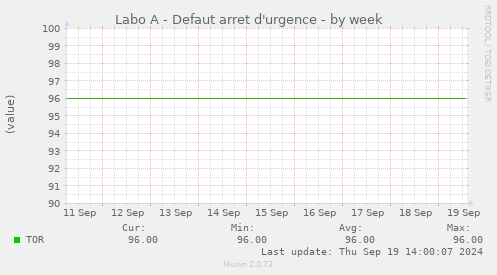 Labo A - Defaut arret d'urgence