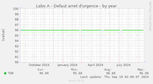 Labo A - Defaut arret d'urgence