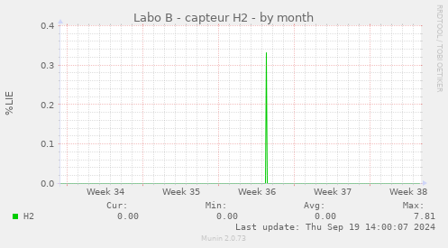 Labo B - capteur H2