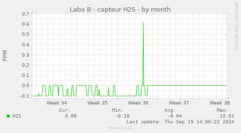 Labo B - capteur H2S