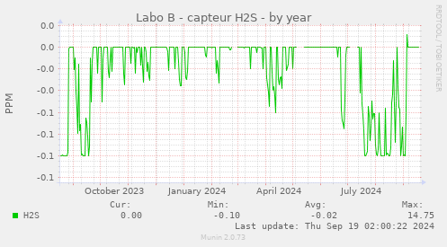 Labo B - capteur H2S