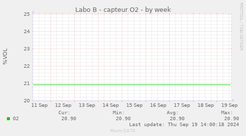 Labo B - capteur O2