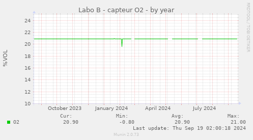 Labo B - capteur O2