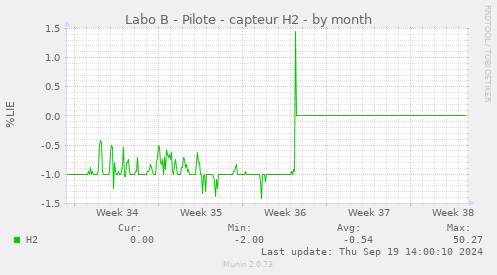 Labo B - Pilote - capteur H2