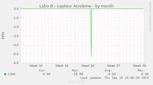 Labo B - capteur Acroleine