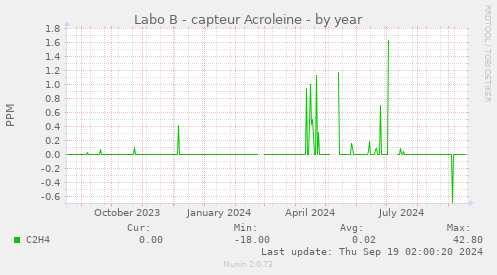 Labo B - capteur Acroleine