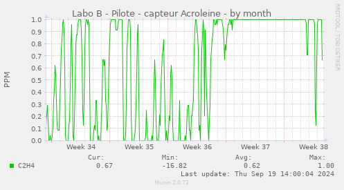 Labo B - Pilote - capteur Acroleine